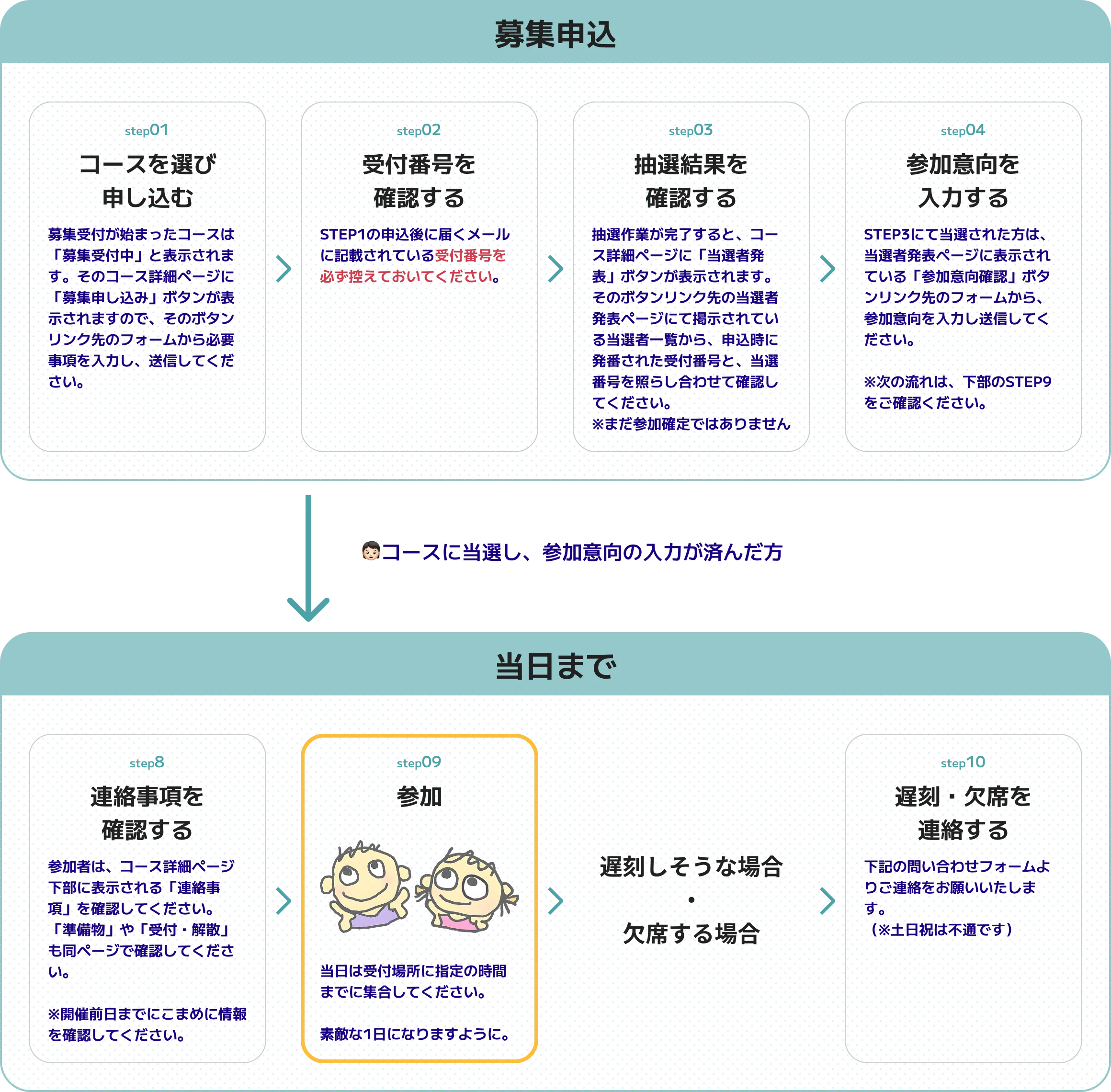 参加までの流れ