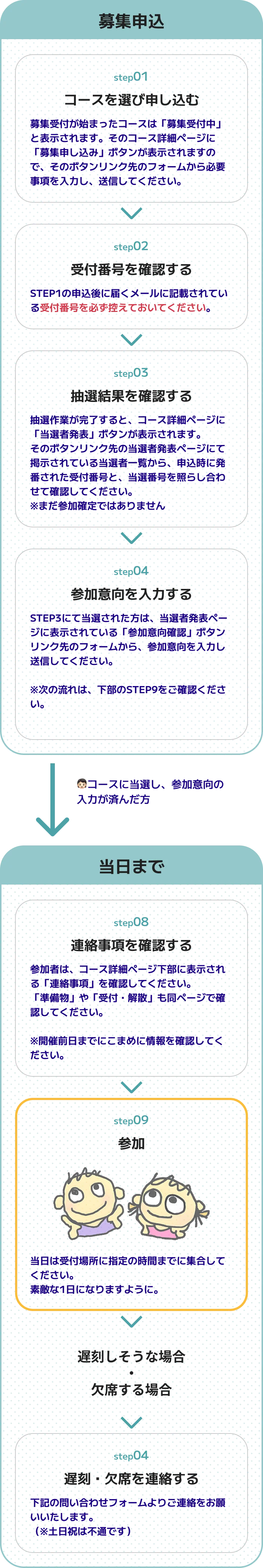 参加までの流れ