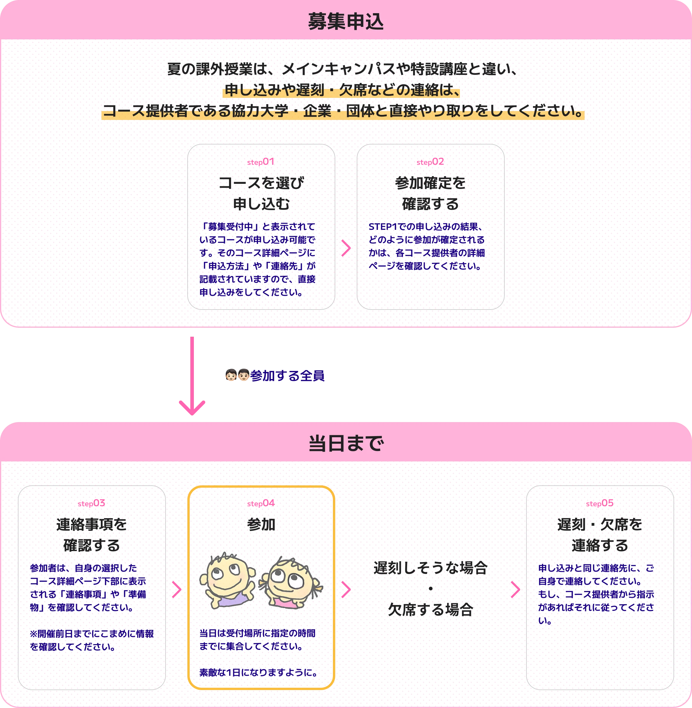 参加までの流れ