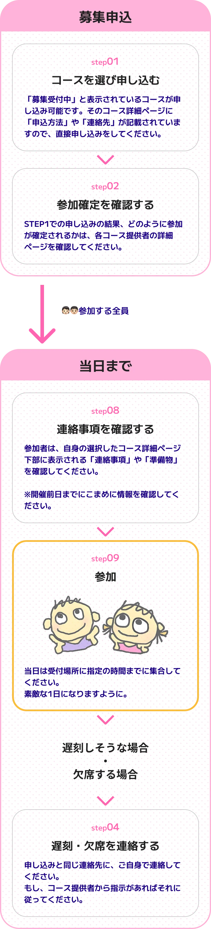 参加までの流れ